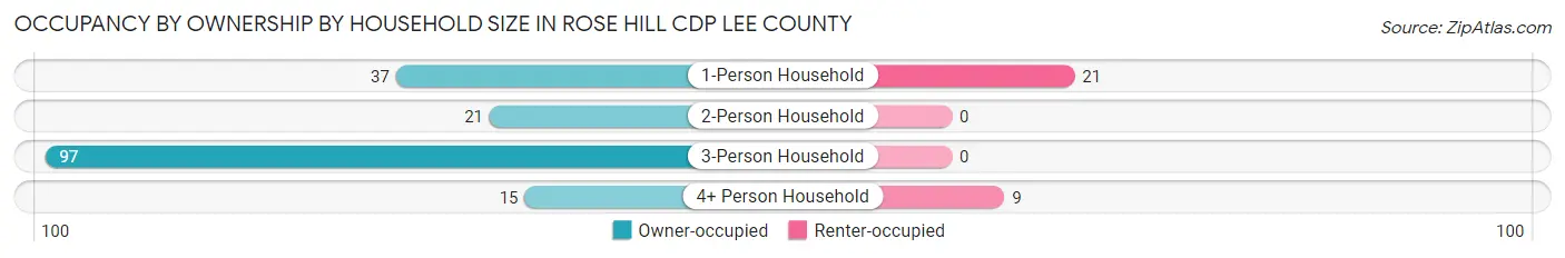 Occupancy by Ownership by Household Size in Rose Hill CDP Lee County