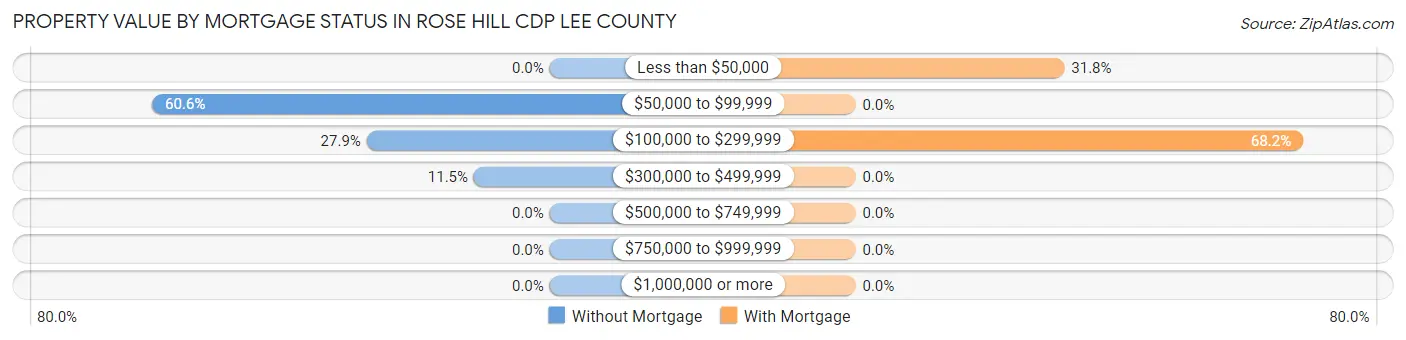Property Value by Mortgage Status in Rose Hill CDP Lee County
