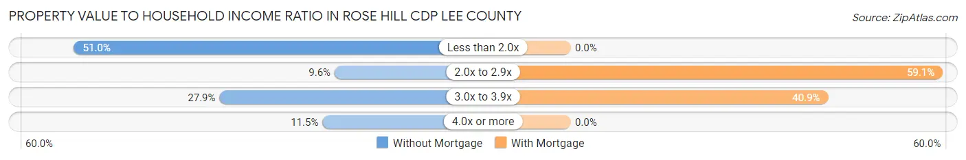 Property Value to Household Income Ratio in Rose Hill CDP Lee County