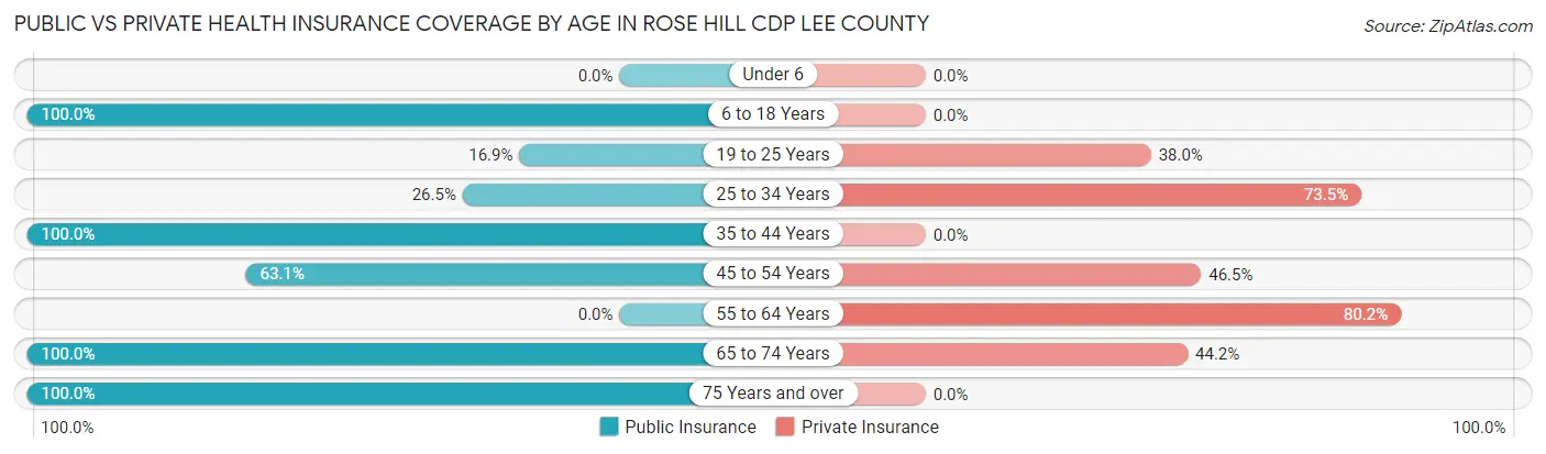 Public vs Private Health Insurance Coverage by Age in Rose Hill CDP Lee County