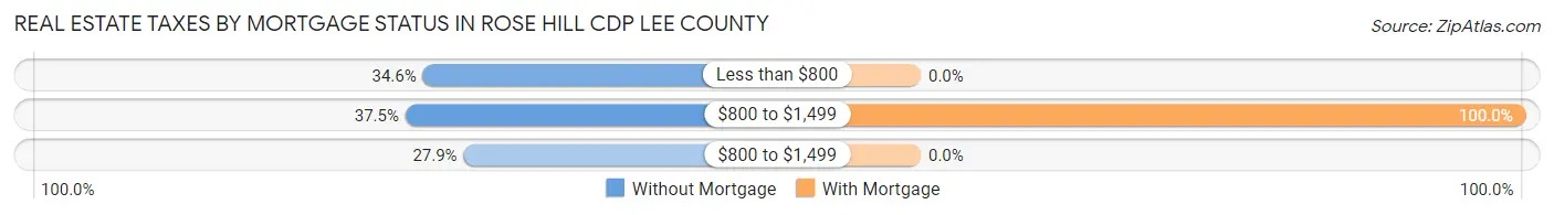 Real Estate Taxes by Mortgage Status in Rose Hill CDP Lee County