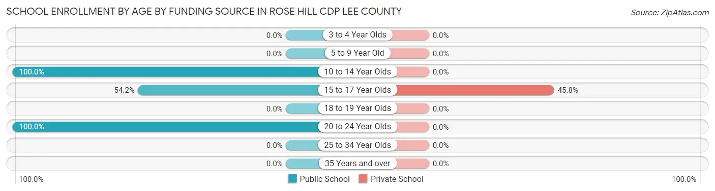 School Enrollment by Age by Funding Source in Rose Hill CDP Lee County
