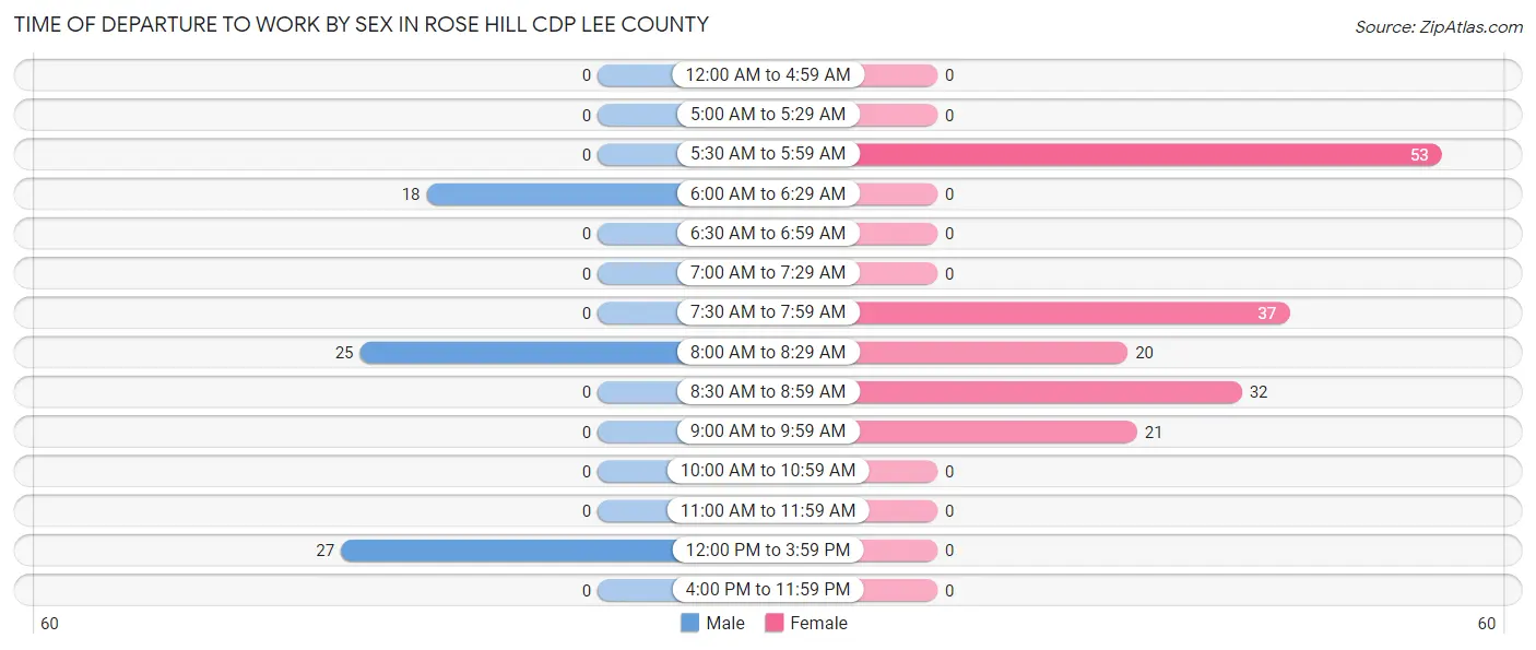 Time of Departure to Work by Sex in Rose Hill CDP Lee County