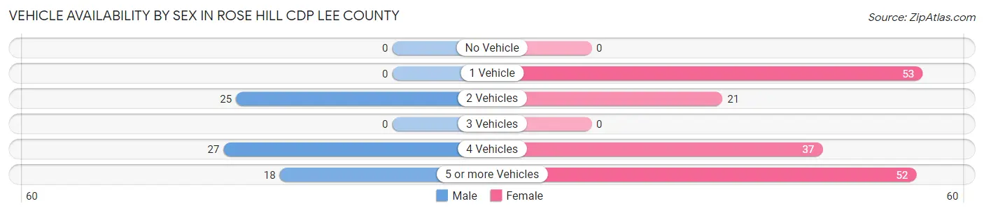 Vehicle Availability by Sex in Rose Hill CDP Lee County