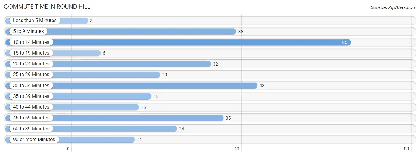 Commute Time in Round Hill