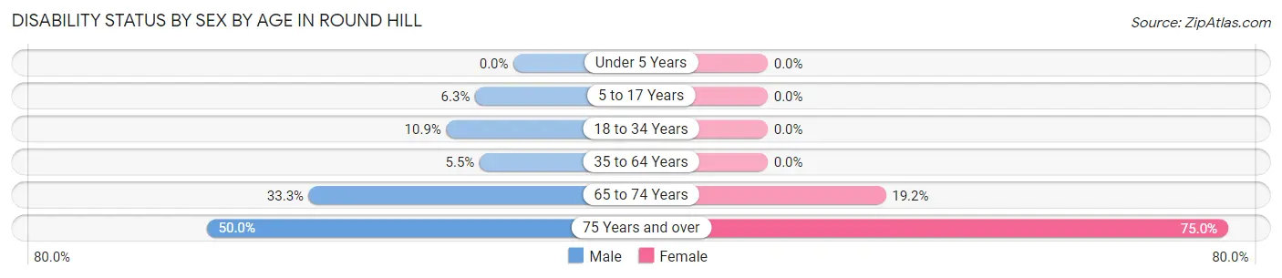 Disability Status by Sex by Age in Round Hill