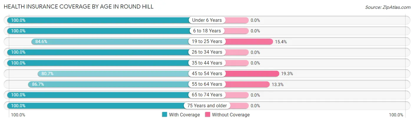 Health Insurance Coverage by Age in Round Hill