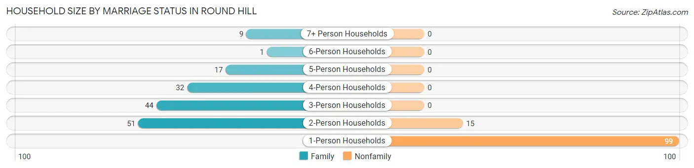 Household Size by Marriage Status in Round Hill