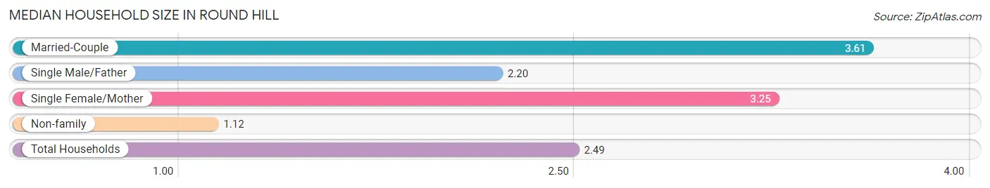 Median Household Size in Round Hill