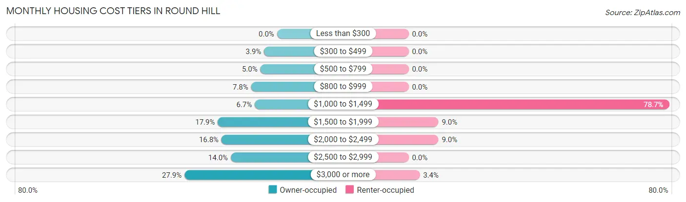 Monthly Housing Cost Tiers in Round Hill