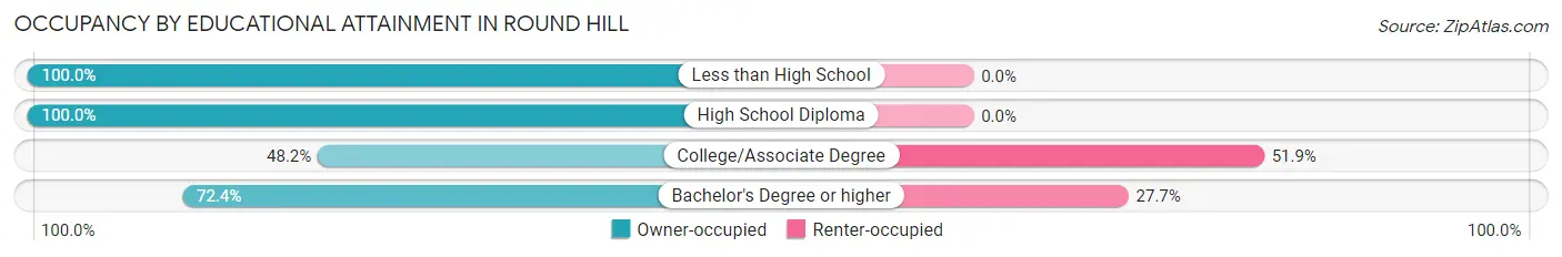 Occupancy by Educational Attainment in Round Hill