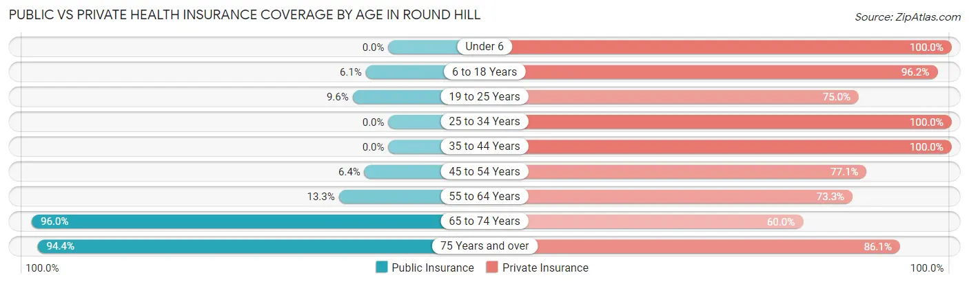 Public vs Private Health Insurance Coverage by Age in Round Hill