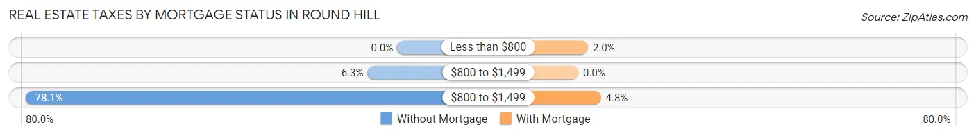 Real Estate Taxes by Mortgage Status in Round Hill