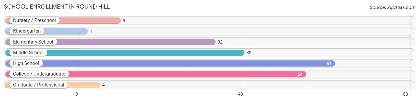 School Enrollment in Round Hill