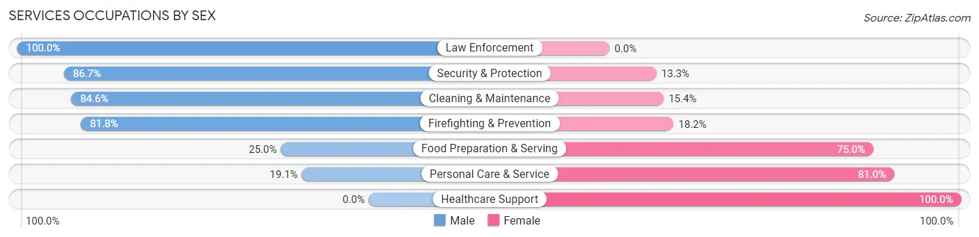 Services Occupations by Sex in Round Hill