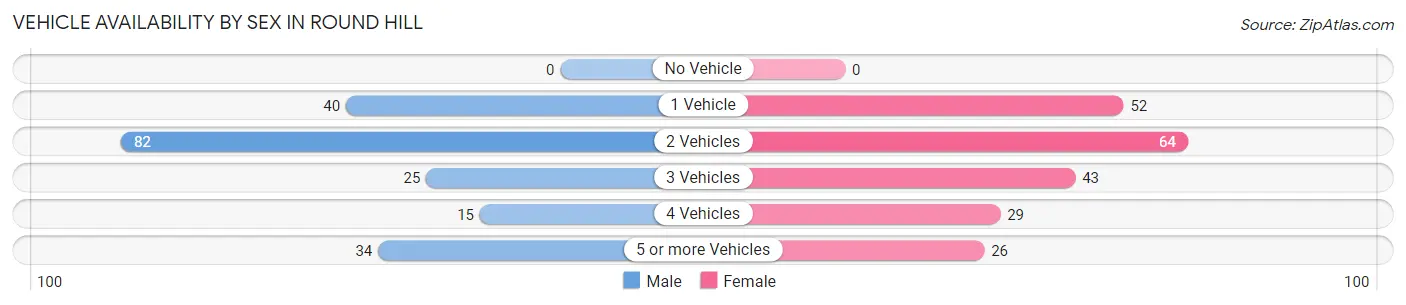 Vehicle Availability by Sex in Round Hill