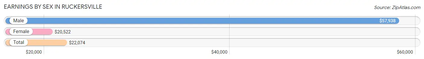 Earnings by Sex in Ruckersville