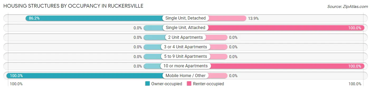 Housing Structures by Occupancy in Ruckersville
