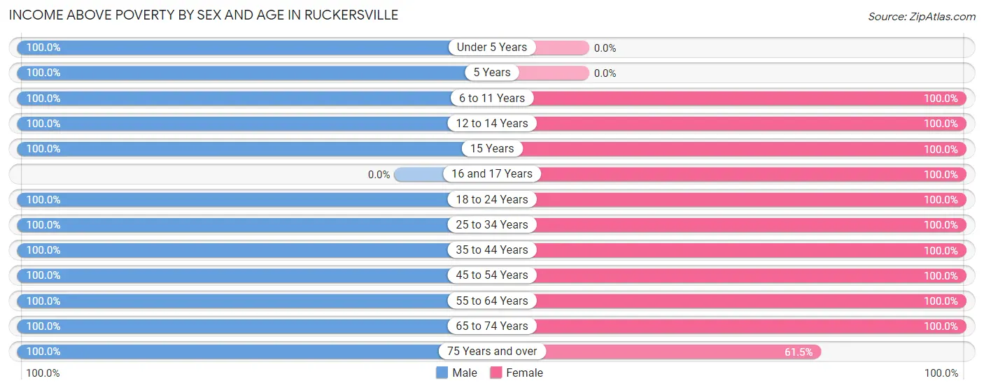 Income Above Poverty by Sex and Age in Ruckersville