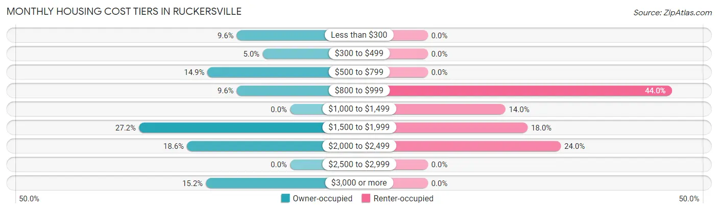 Monthly Housing Cost Tiers in Ruckersville