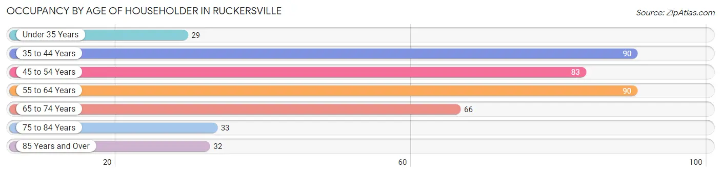 Occupancy by Age of Householder in Ruckersville