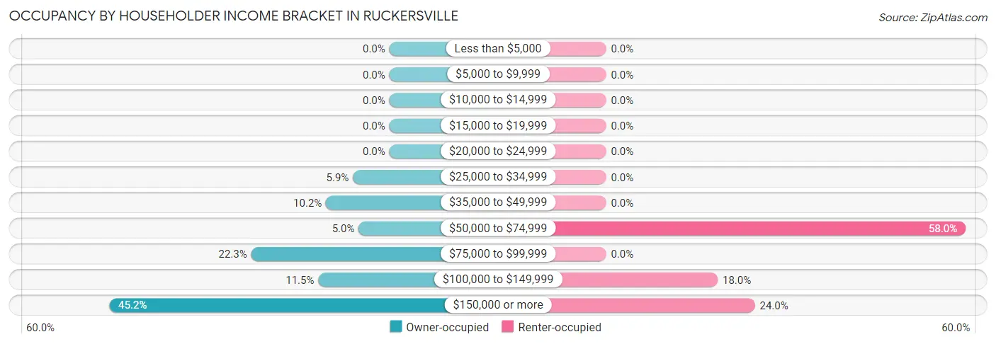 Occupancy by Householder Income Bracket in Ruckersville