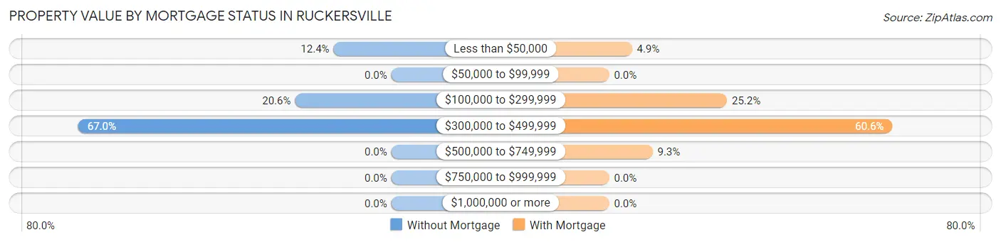 Property Value by Mortgage Status in Ruckersville