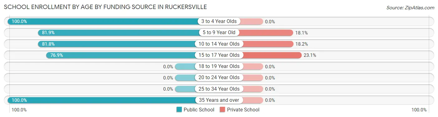 School Enrollment by Age by Funding Source in Ruckersville