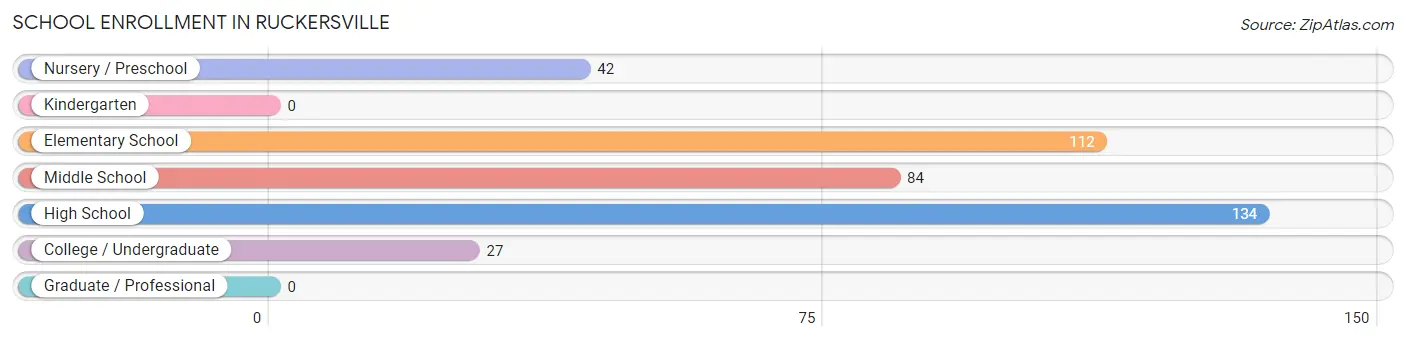 School Enrollment in Ruckersville