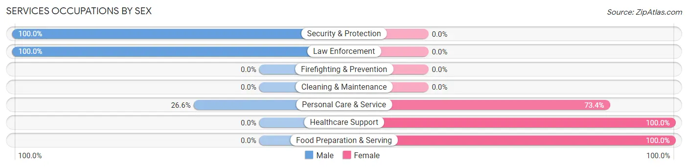 Services Occupations by Sex in Ruckersville