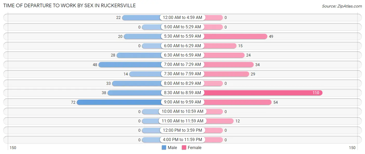 Time of Departure to Work by Sex in Ruckersville