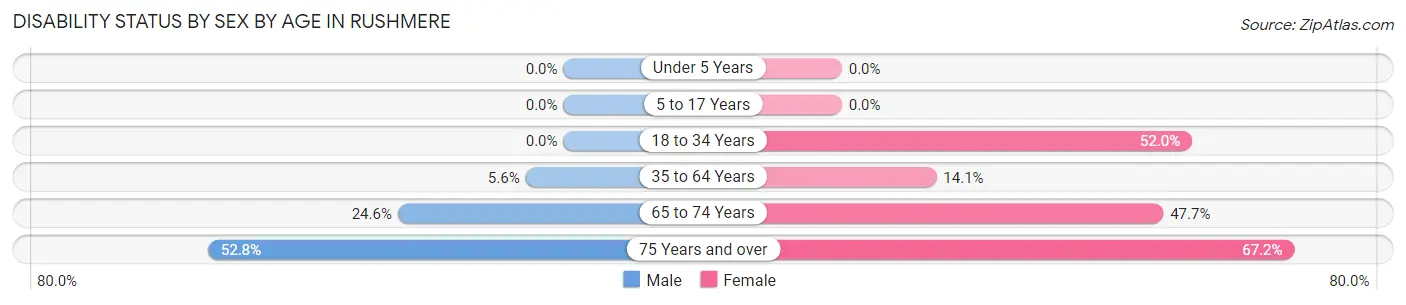 Disability Status by Sex by Age in Rushmere