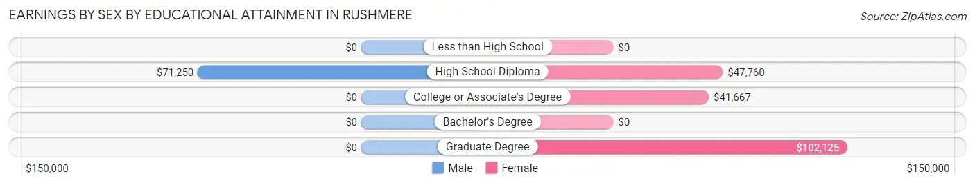 Earnings by Sex by Educational Attainment in Rushmere