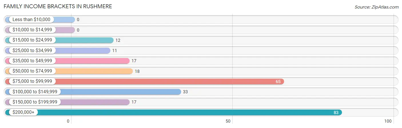 Family Income Brackets in Rushmere