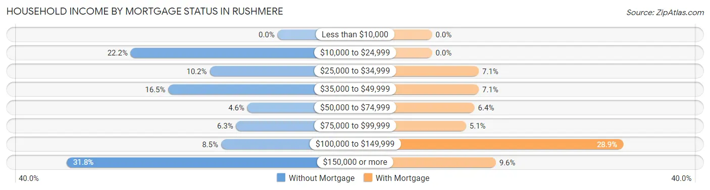 Household Income by Mortgage Status in Rushmere