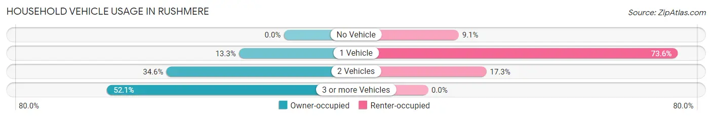 Household Vehicle Usage in Rushmere
