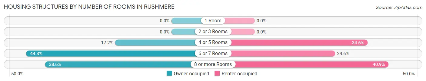 Housing Structures by Number of Rooms in Rushmere