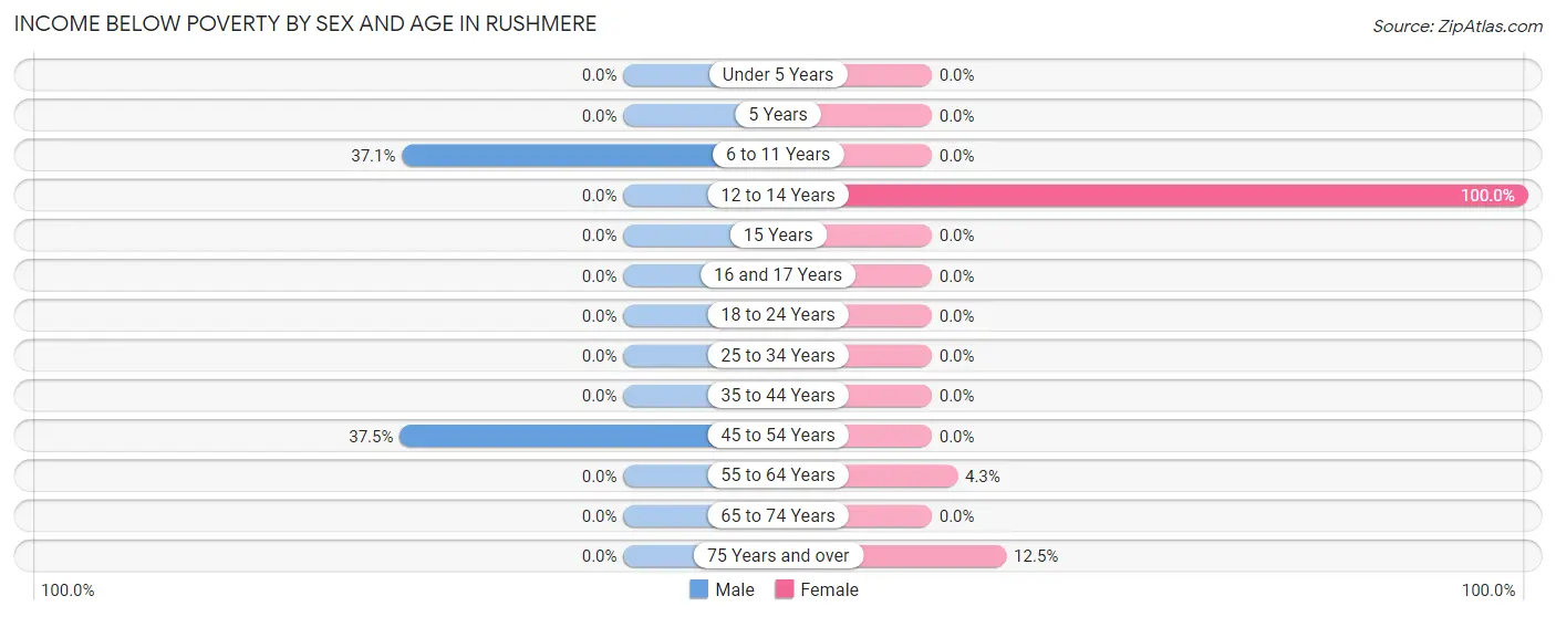 Income Below Poverty by Sex and Age in Rushmere