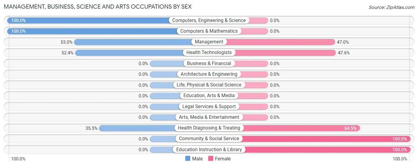 Management, Business, Science and Arts Occupations by Sex in Rushmere