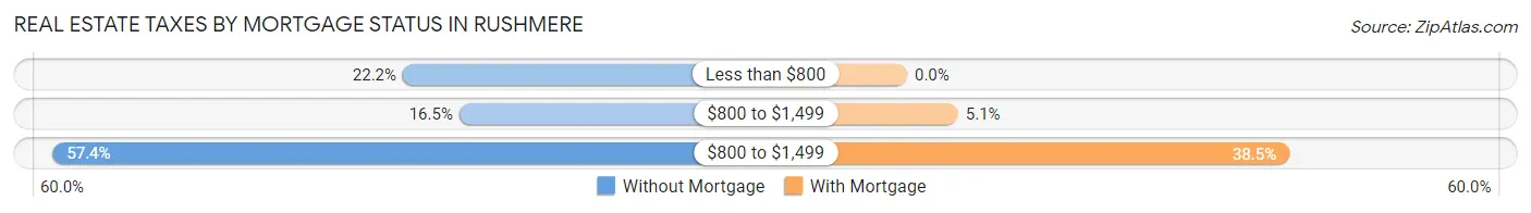 Real Estate Taxes by Mortgage Status in Rushmere