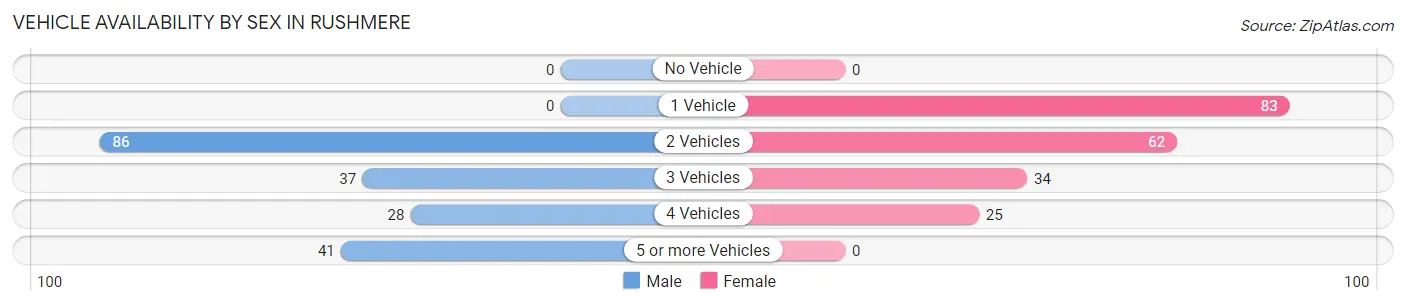 Vehicle Availability by Sex in Rushmere