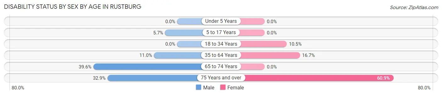 Disability Status by Sex by Age in Rustburg