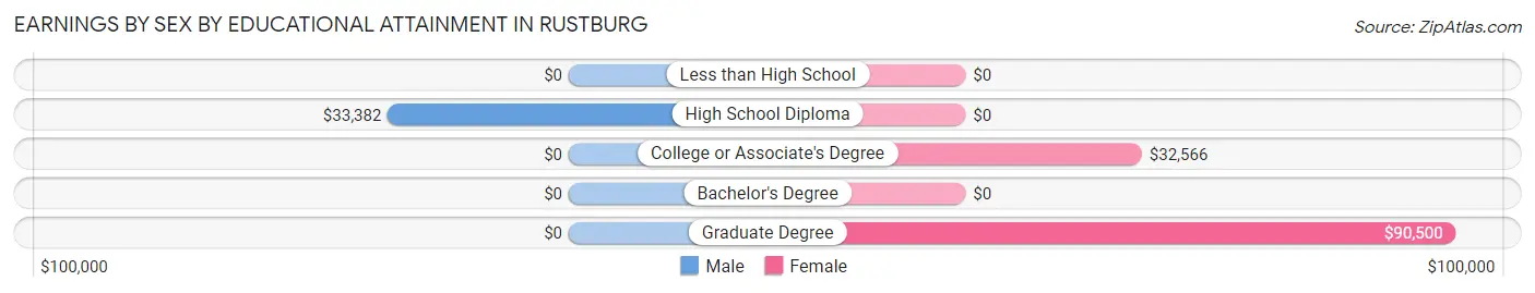 Earnings by Sex by Educational Attainment in Rustburg