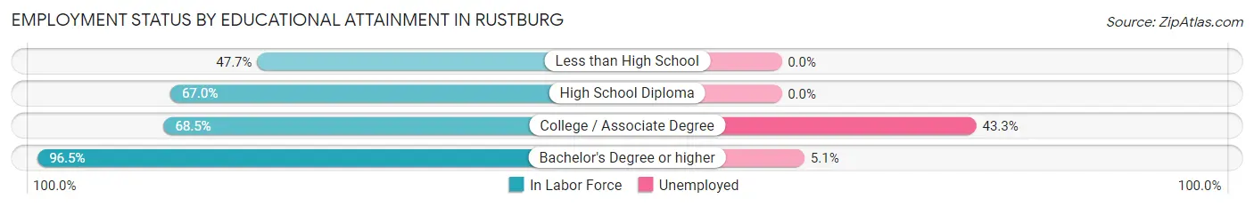 Employment Status by Educational Attainment in Rustburg
