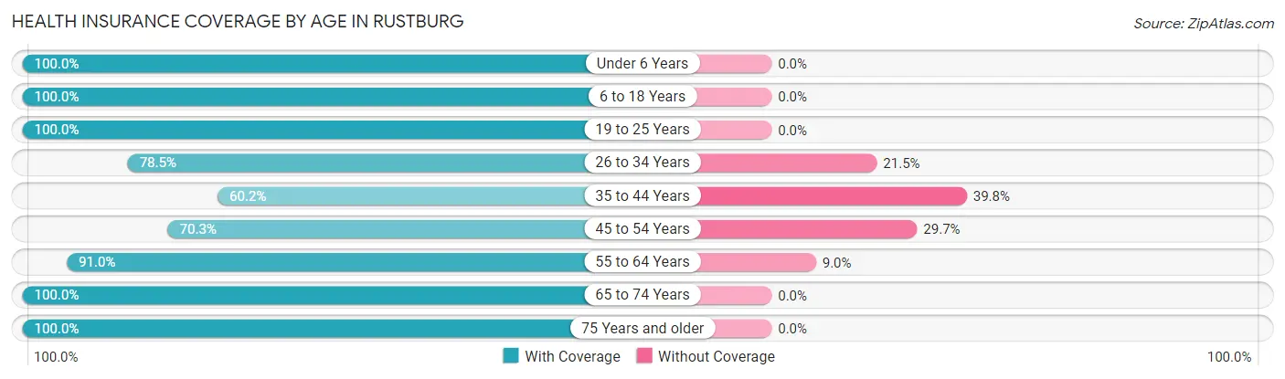 Health Insurance Coverage by Age in Rustburg