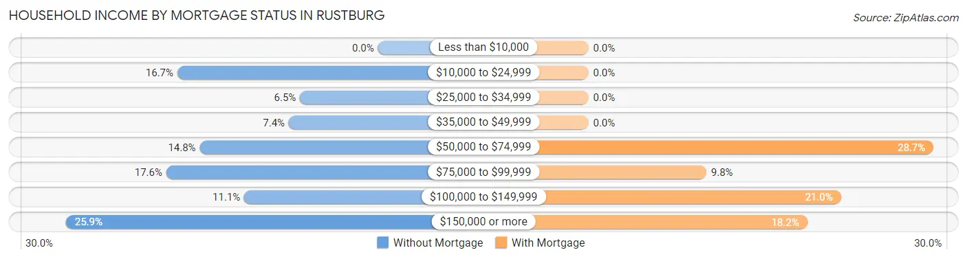 Household Income by Mortgage Status in Rustburg