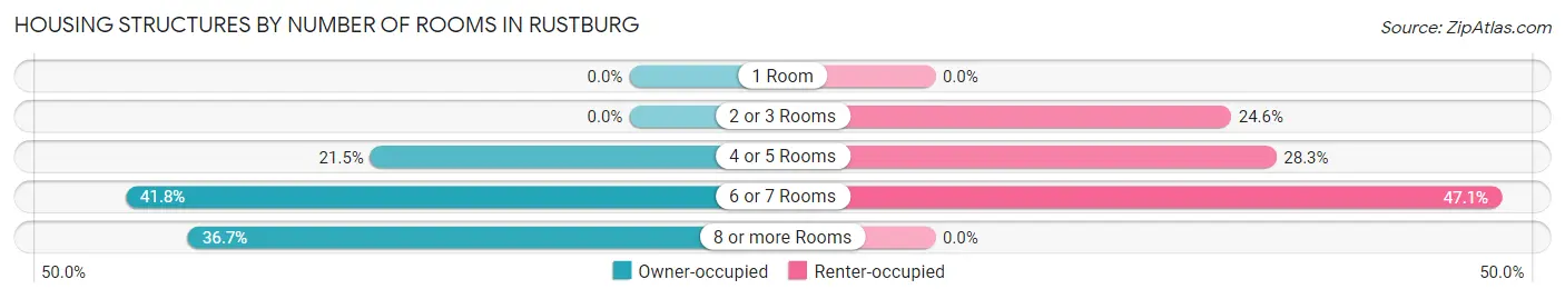 Housing Structures by Number of Rooms in Rustburg