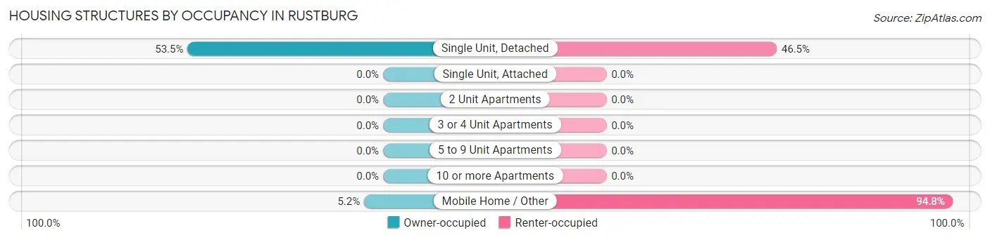 Housing Structures by Occupancy in Rustburg