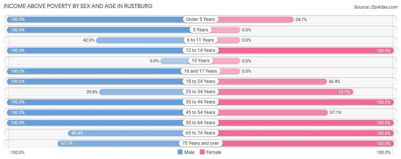 Income Above Poverty by Sex and Age in Rustburg