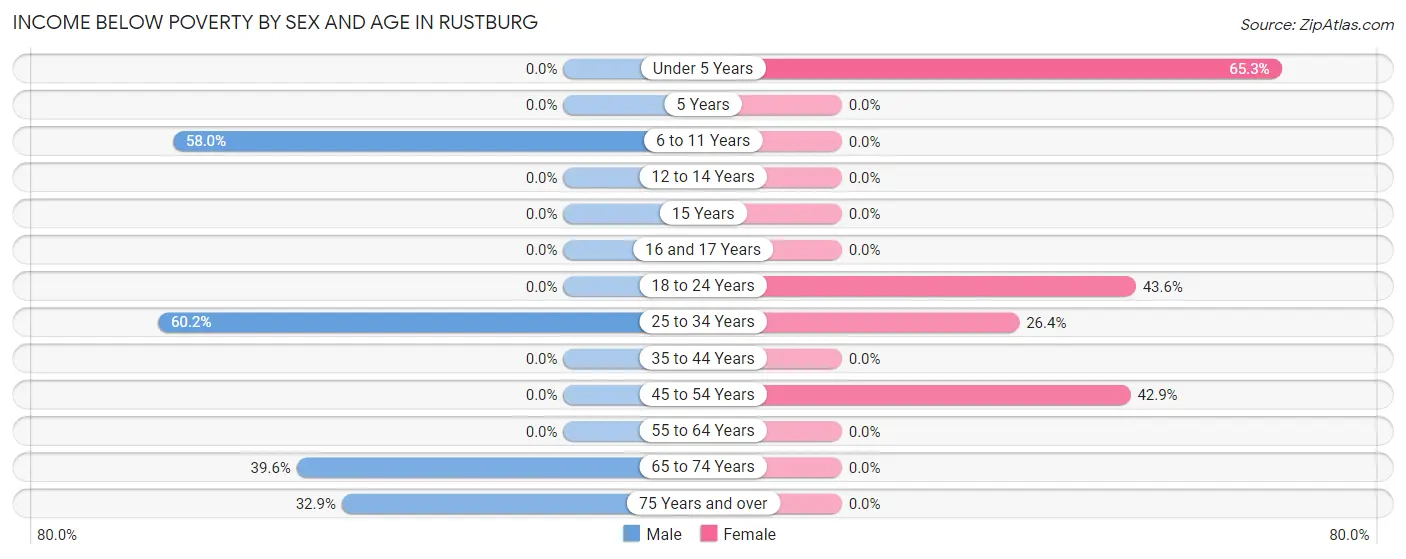Income Below Poverty by Sex and Age in Rustburg